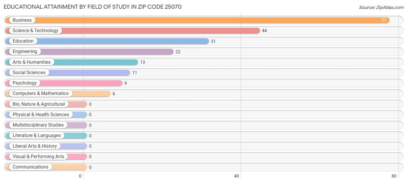Educational Attainment by Field of Study in Zip Code 25070