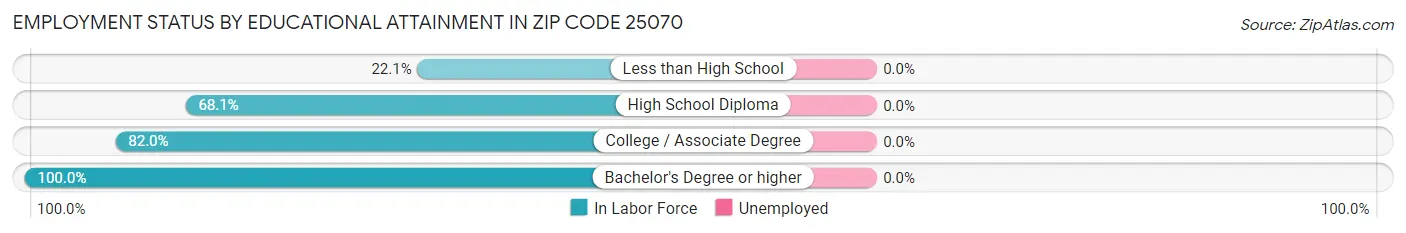 Employment Status by Educational Attainment in Zip Code 25070