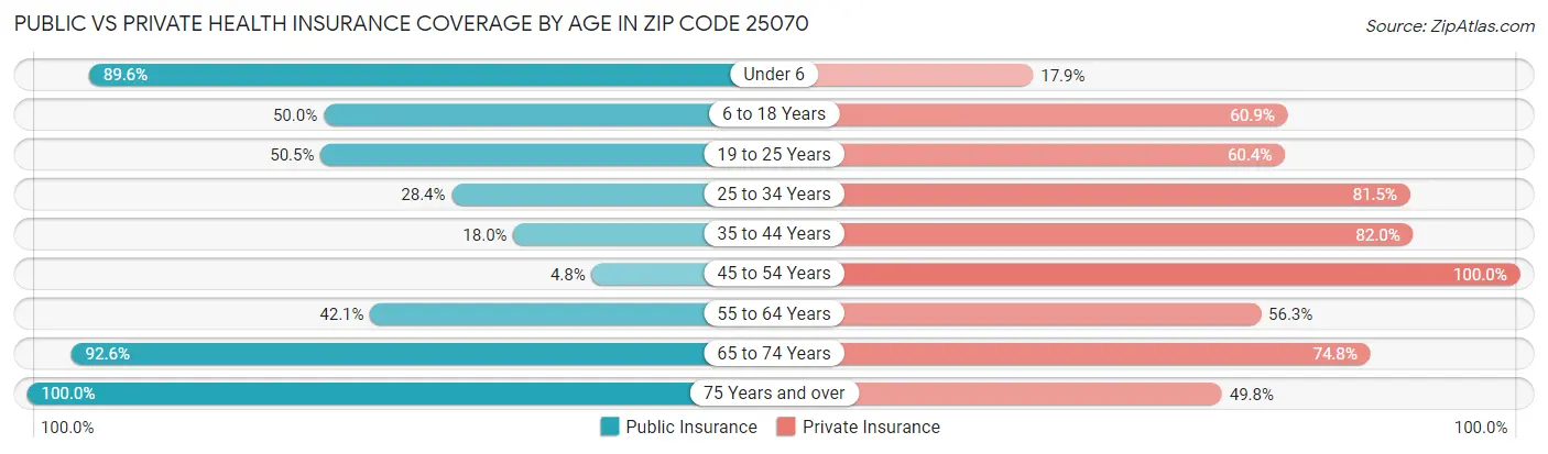 Public vs Private Health Insurance Coverage by Age in Zip Code 25070