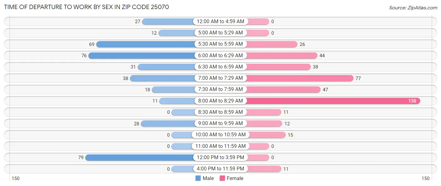 Time of Departure to Work by Sex in Zip Code 25070