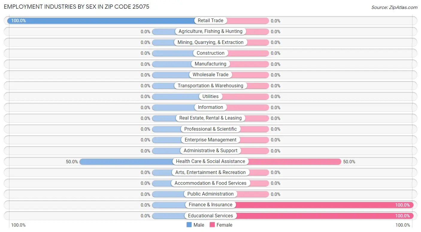 Employment Industries by Sex in Zip Code 25075