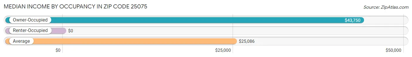 Median Income by Occupancy in Zip Code 25075