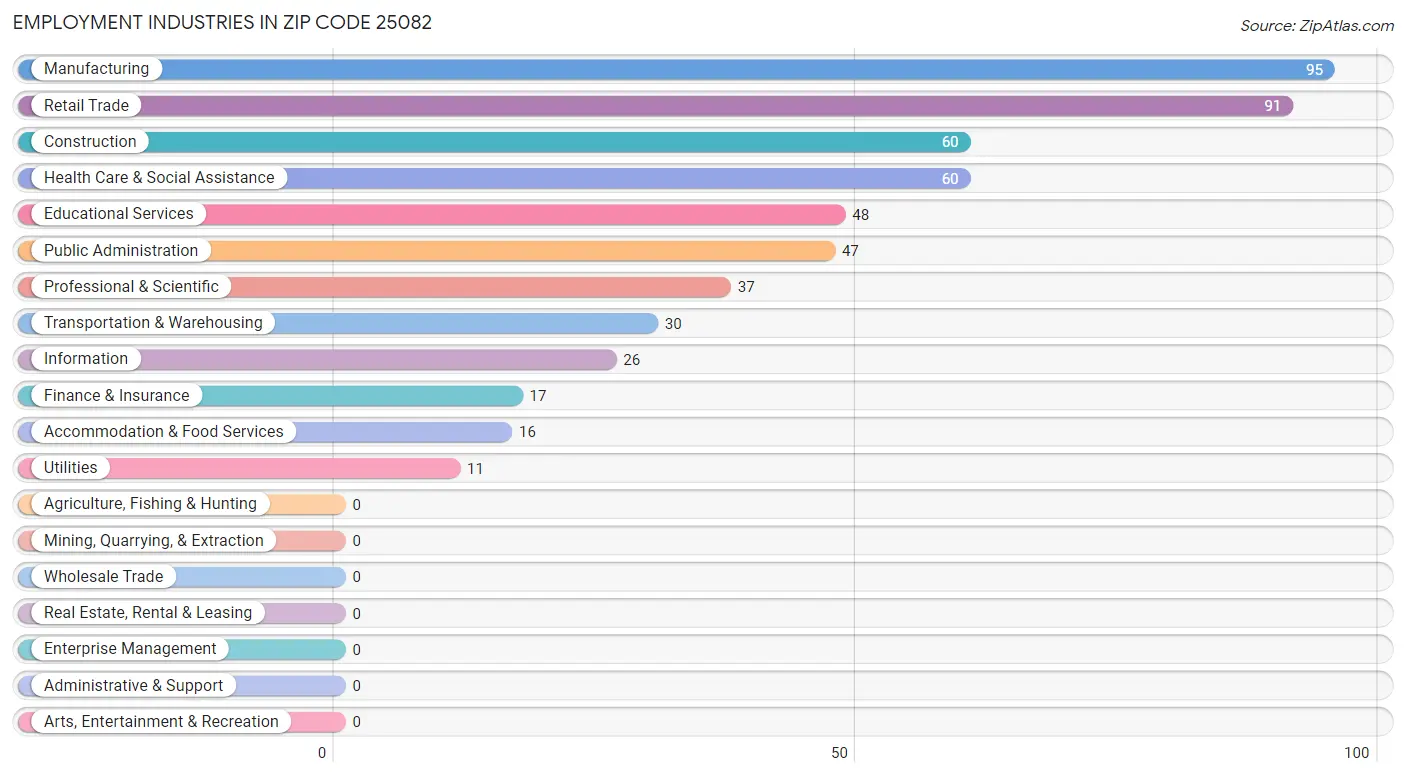 Employment Industries in Zip Code 25082