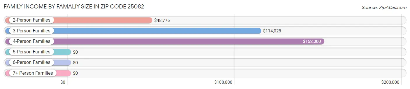 Family Income by Famaliy Size in Zip Code 25082