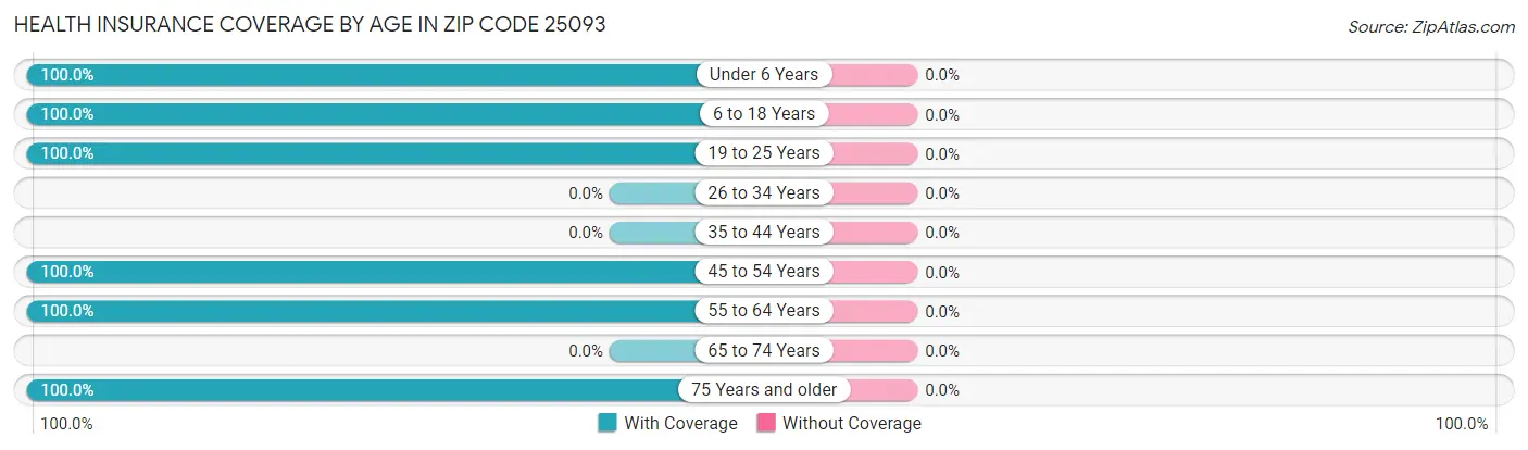 Health Insurance Coverage by Age in Zip Code 25093