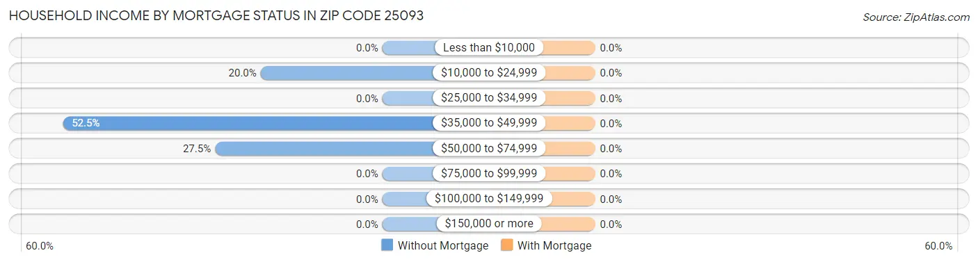 Household Income by Mortgage Status in Zip Code 25093