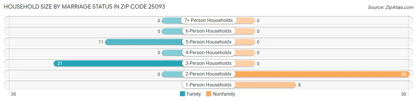 Household Size by Marriage Status in Zip Code 25093