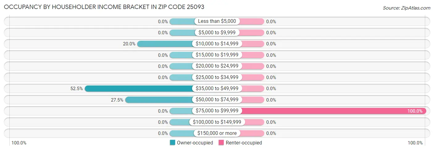 Occupancy by Householder Income Bracket in Zip Code 25093