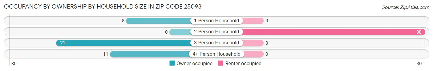 Occupancy by Ownership by Household Size in Zip Code 25093