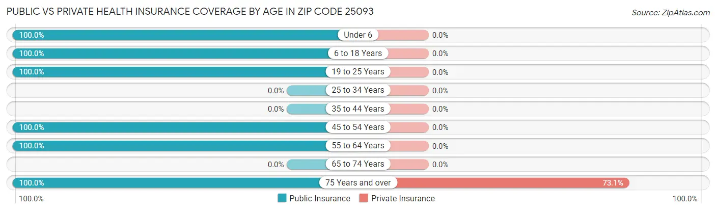 Public vs Private Health Insurance Coverage by Age in Zip Code 25093