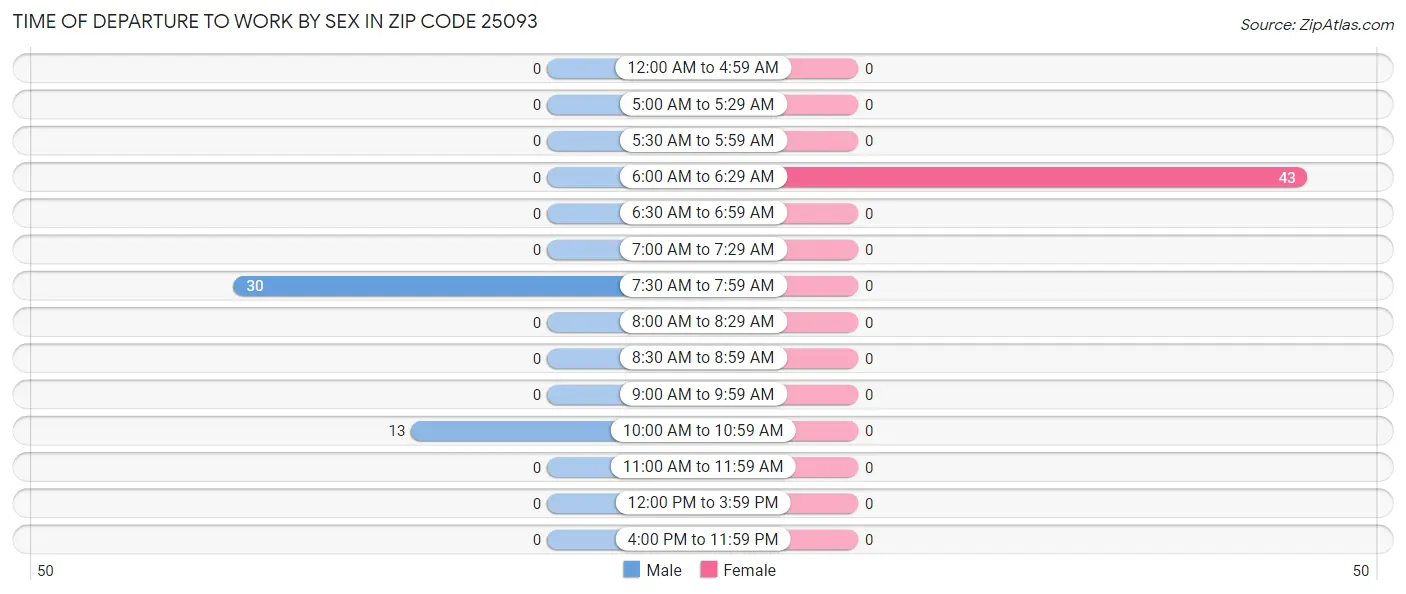 Time of Departure to Work by Sex in Zip Code 25093