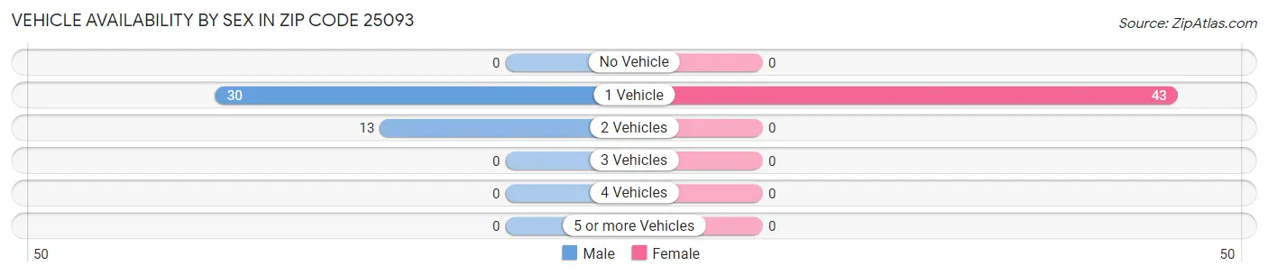 Vehicle Availability by Sex in Zip Code 25093