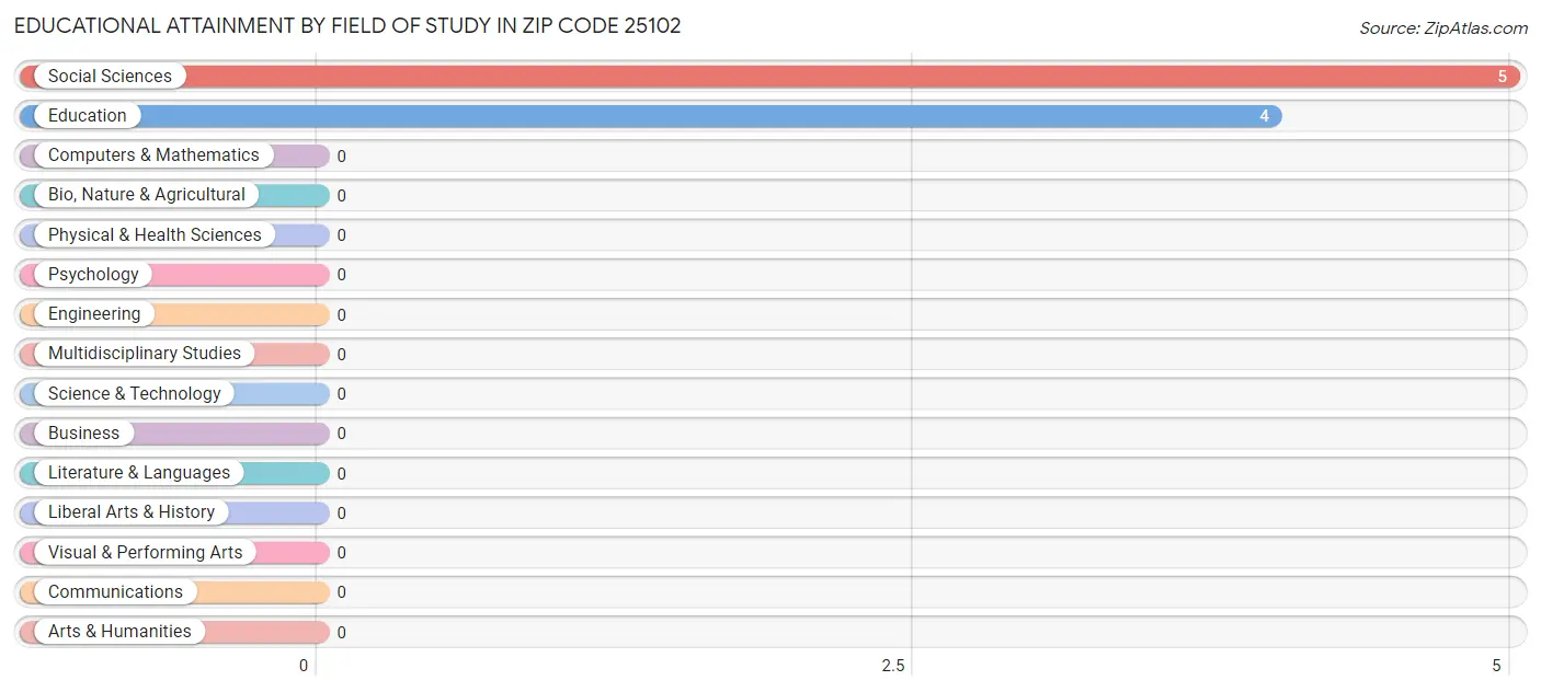 Educational Attainment by Field of Study in Zip Code 25102