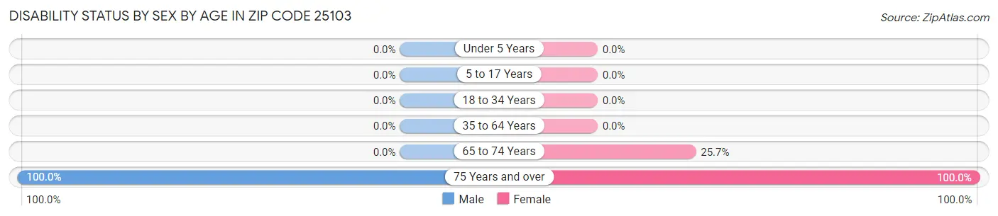 Disability Status by Sex by Age in Zip Code 25103