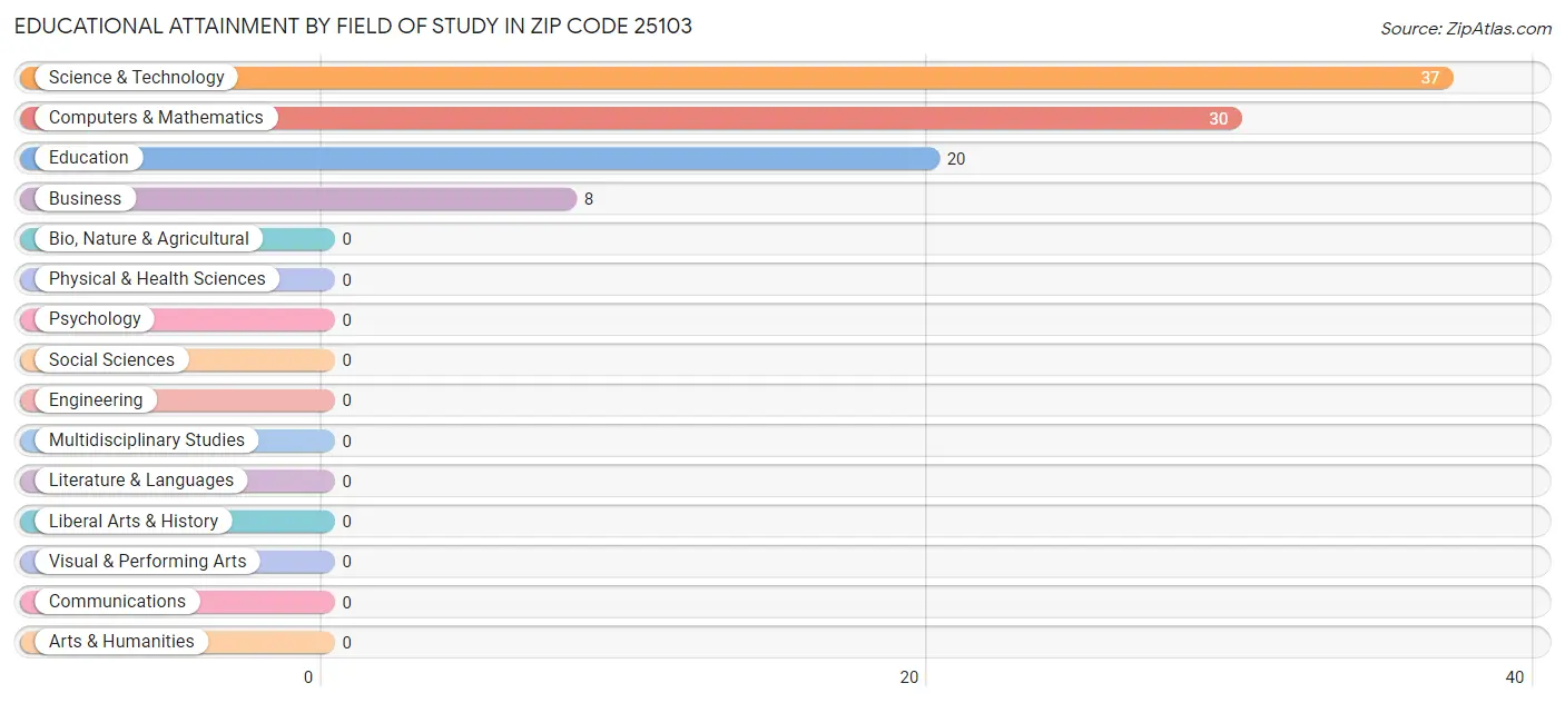 Educational Attainment by Field of Study in Zip Code 25103