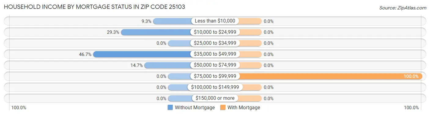 Household Income by Mortgage Status in Zip Code 25103