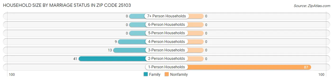 Household Size by Marriage Status in Zip Code 25103