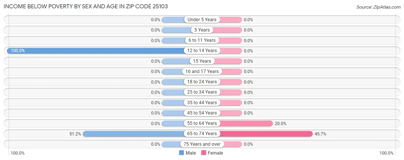 Income Below Poverty by Sex and Age in Zip Code 25103