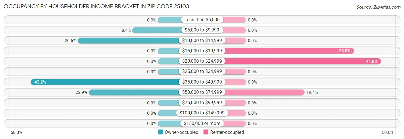 Occupancy by Householder Income Bracket in Zip Code 25103