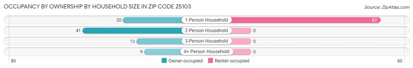Occupancy by Ownership by Household Size in Zip Code 25103