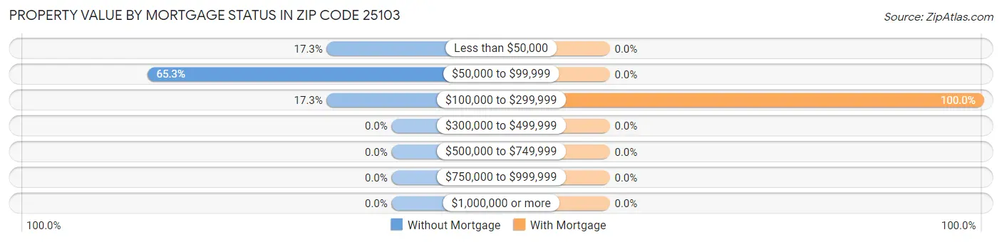 Property Value by Mortgage Status in Zip Code 25103
