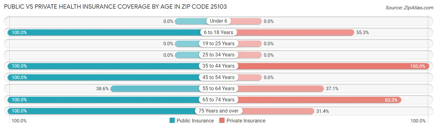 Public vs Private Health Insurance Coverage by Age in Zip Code 25103