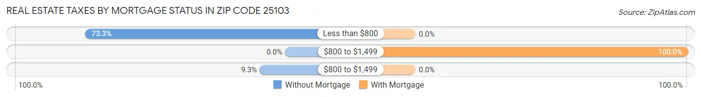 Real Estate Taxes by Mortgage Status in Zip Code 25103