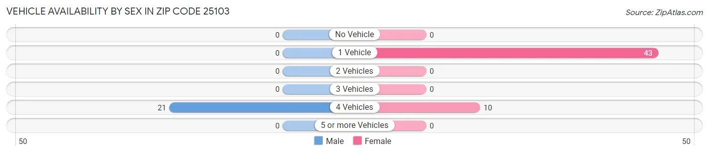 Vehicle Availability by Sex in Zip Code 25103