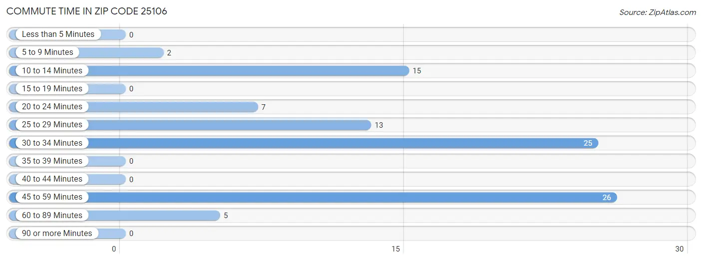 Commute Time in Zip Code 25106