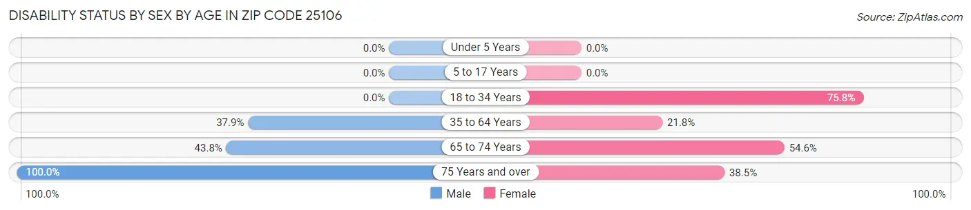 Disability Status by Sex by Age in Zip Code 25106