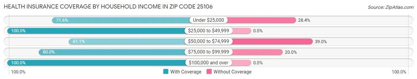 Health Insurance Coverage by Household Income in Zip Code 25106