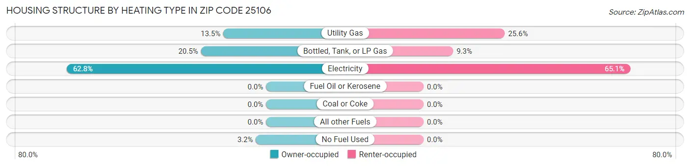 Housing Structure by Heating Type in Zip Code 25106