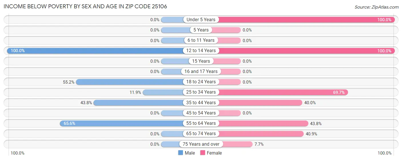 Income Below Poverty by Sex and Age in Zip Code 25106