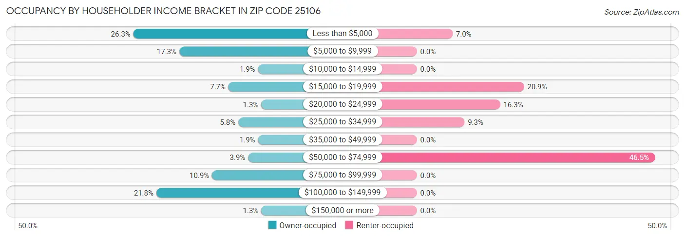 Occupancy by Householder Income Bracket in Zip Code 25106