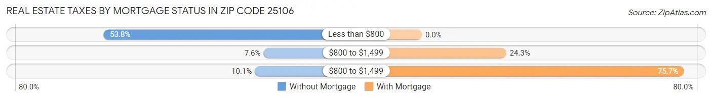 Real Estate Taxes by Mortgage Status in Zip Code 25106