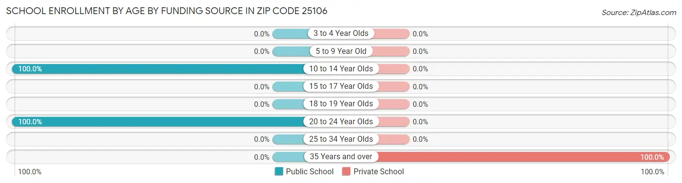 School Enrollment by Age by Funding Source in Zip Code 25106