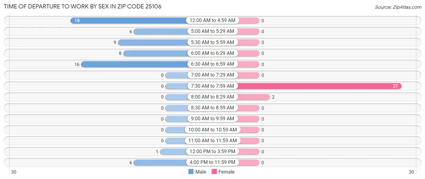 Time of Departure to Work by Sex in Zip Code 25106