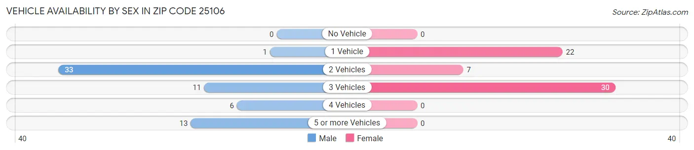 Vehicle Availability by Sex in Zip Code 25106