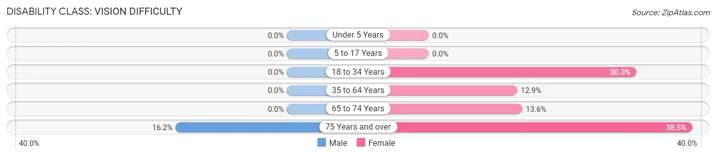 Disability in Zip Code 25106: <span>Vision Difficulty</span>