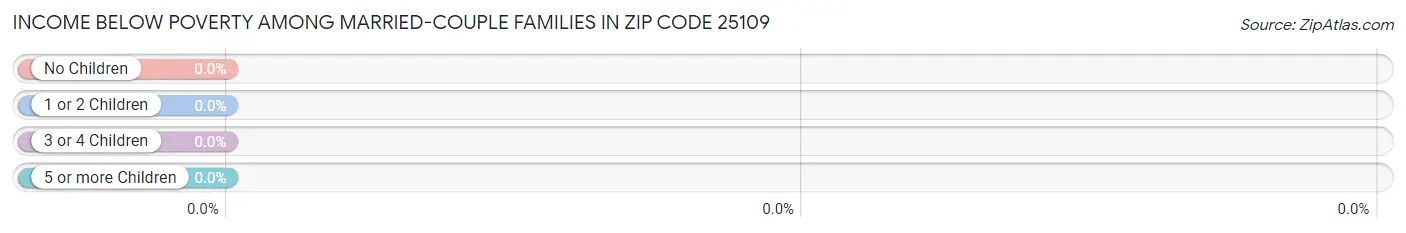 Income Below Poverty Among Married-Couple Families in Zip Code 25109