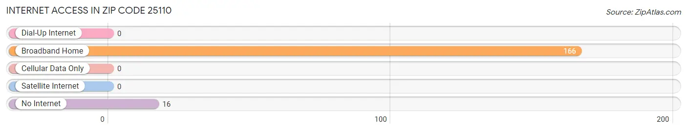 Internet Access in Zip Code 25110