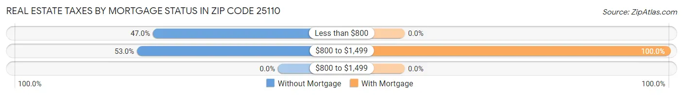 Real Estate Taxes by Mortgage Status in Zip Code 25110