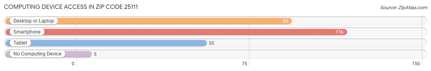 Computing Device Access in Zip Code 25111