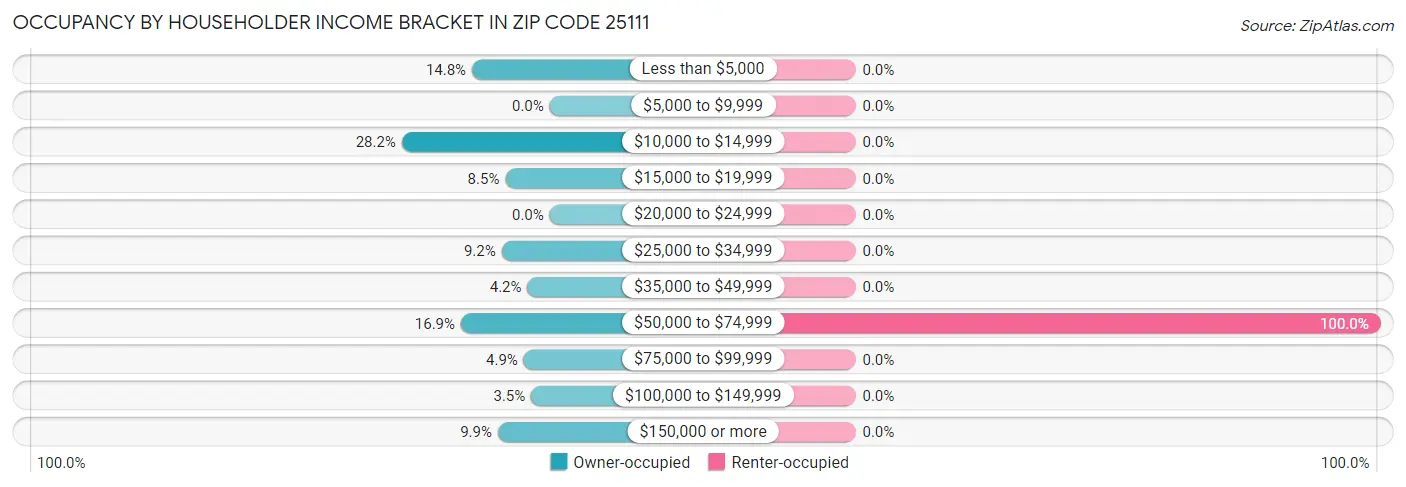 Occupancy by Householder Income Bracket in Zip Code 25111