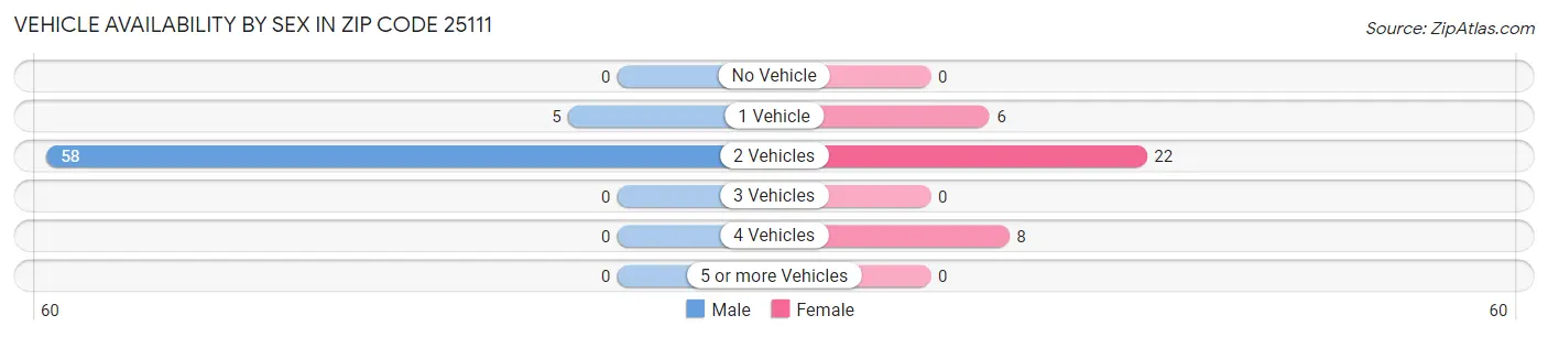 Vehicle Availability by Sex in Zip Code 25111