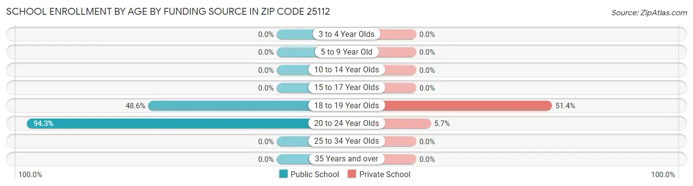 School Enrollment by Age by Funding Source in Zip Code 25112