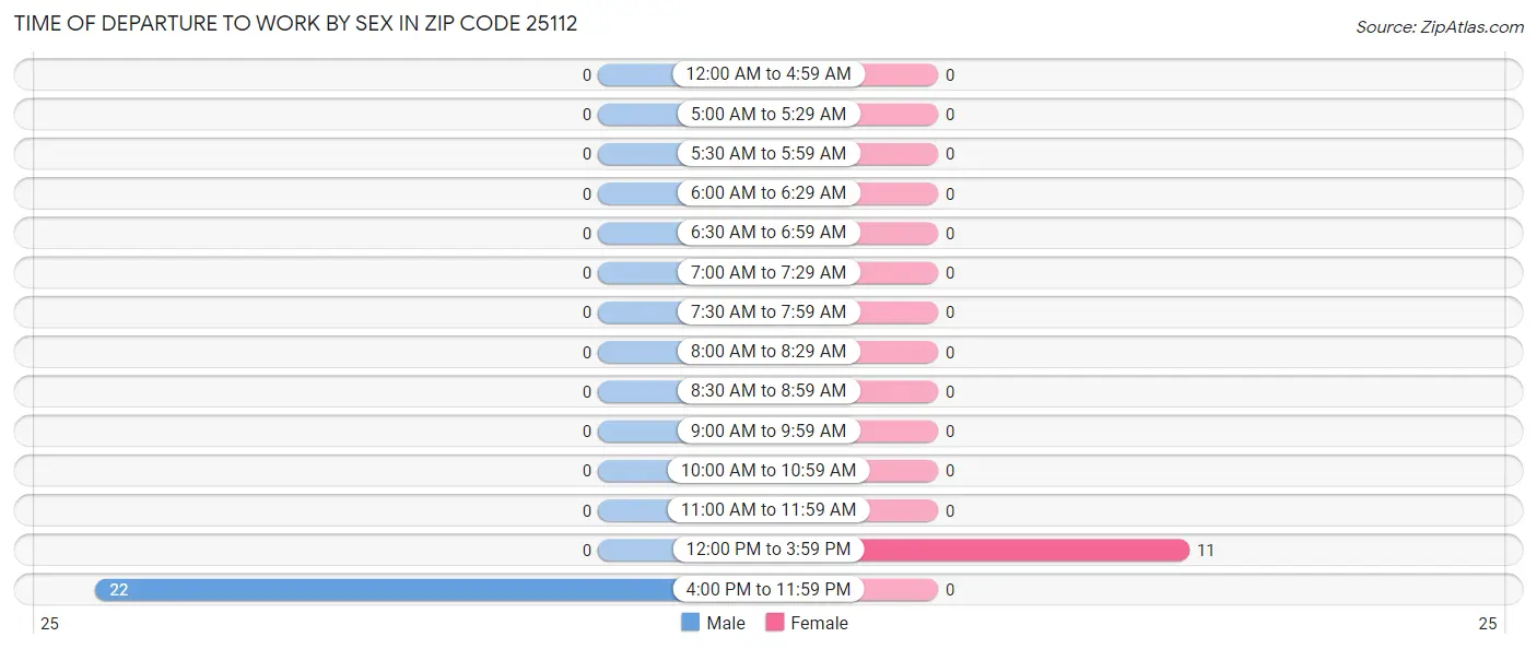 Time of Departure to Work by Sex in Zip Code 25112