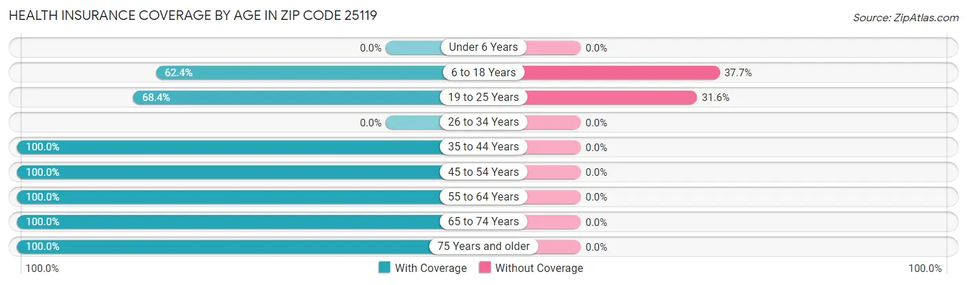 Health Insurance Coverage by Age in Zip Code 25119