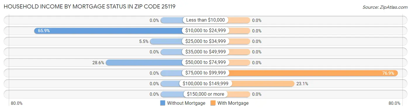 Household Income by Mortgage Status in Zip Code 25119