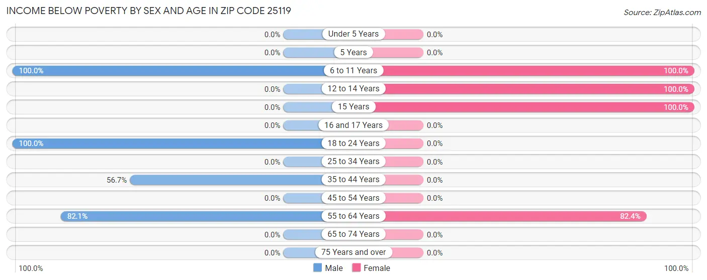 Income Below Poverty by Sex and Age in Zip Code 25119